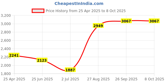 industrybuying.com RS PRO 3/8 in Ratchet, Square Drive with Ratchet Handle Model No 9125408 rs pro Price History Graph from 25 Apr 2025 to 8 Oct 2025