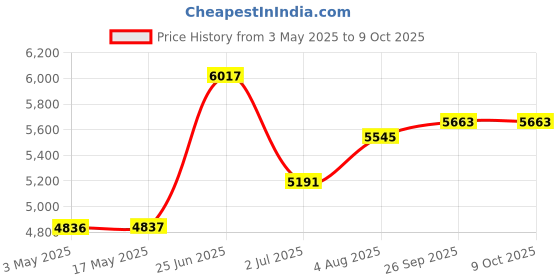 industrybuying.com RS PRO 3/8 in Ratchet with Ratchet Handle Model No 1944595 rs pro Price History Graph from 3 May 2025 to 7 Oct 2025