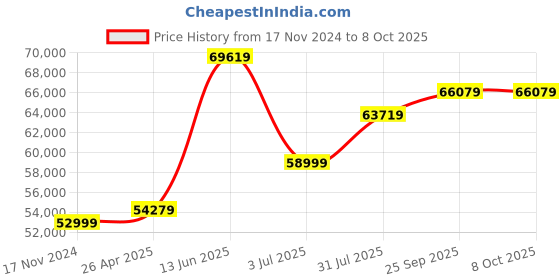 industrybuying.com RS PRO 3/8 in Square Drive Dial Torque Wrench, 3 - 40Nm Model No 575649 rs pro Price History Graph from 17 Nov 2024 to 8 Oct 2025