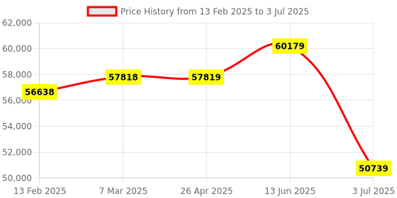 industrybuying.com RS PRO 3/8 in Square Drive Dial Torque Wrench, 3 - 40Nm, with RS Calibration Model No 1588501 rs pro Price History Graph from 13 Feb 2025 to 3 Jul 2025
