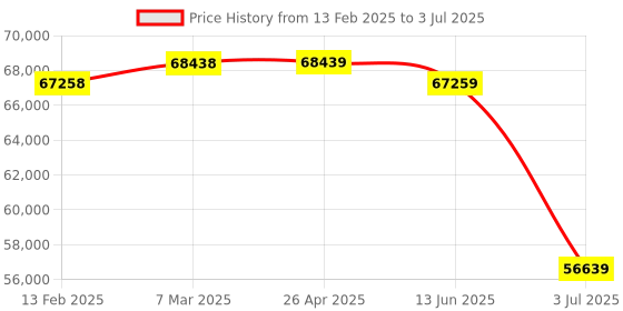 industrybuying.com RS PRO 3/8 in Square Drive Reversible Torque Wrench MS, 12-60Nm, with RS Calibration Model No1253015 rs pro Price History Graph from 13 Feb 2025 to 3 Jul 2025