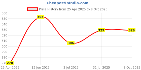 industrybuying.com RS PRO 3/8 in Square Extension Model No 9125426 rs pro Price History Graph from 25 Apr 2025 to 8 Oct 2025
