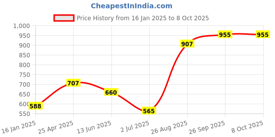 industrybuying.com RS PRO 3/8 in Square Joint Model No 9125385 rs pro Price History Graph from 16 Jan 2025 to 7 Oct 2025
