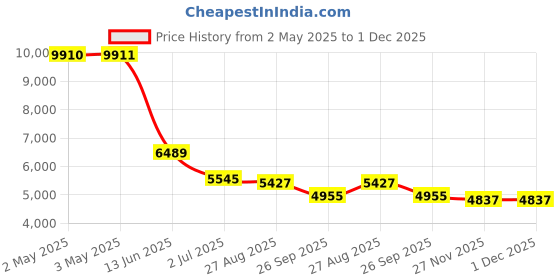 industrybuying.com RS PRO 3/8 inch BSP 32 bar Stainless Steel Globe Valve Model No 4992032 rs pro Price History Graph from 2 May 2025 to 30 Nov 2025