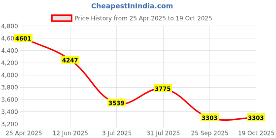 industrybuying.com RS PRO 38 mm Tapar Bush Shaft Coupling Model No 1465454 rs pro Price History Graph from 25 Apr 2025 to 19 Oct 2025