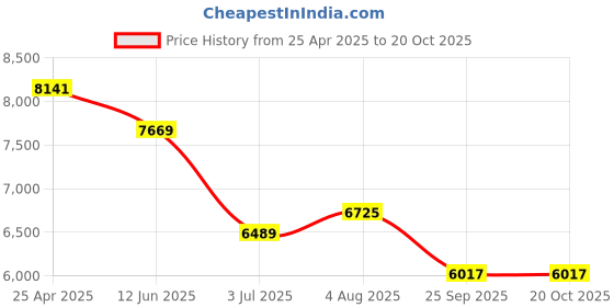 industrybuying.com RS PRO 38 mm Tapar Bush Shaft Coupling Model No 1465465 rs pro Price History Graph from 25 Apr 2025 to 19 Oct 2025