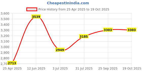 industrybuying.com RS PRO 38 mm Tapar Bush Shaft Coupling Model No 183057 rs pro Price History Graph from 25 Apr 2025 to 19 Oct 2025