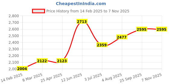 industrybuying.com RS PRO 38 mm Tapar Bush Shaft Coupling Model No 184224 rs pro Price History Graph from 14 Feb 2025 to 7 Nov 2025