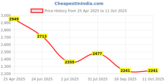 industrybuying.com RS PRO 38 Tooth Pilot Sprocket 05B-1 Chain Type Model No 184864 rs pro Price History Graph from 25 Apr 2025 to 7 Oct 2025