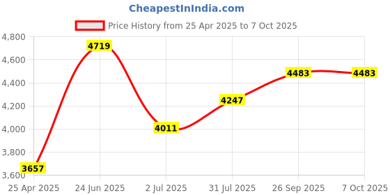 industrybuying.com RS PRO 38 Tooth Pilot Sprocket 06B-1 Chain Type Model No 184094 rs pro Price History Graph from 25 Apr 2025 to 7 Oct 2025