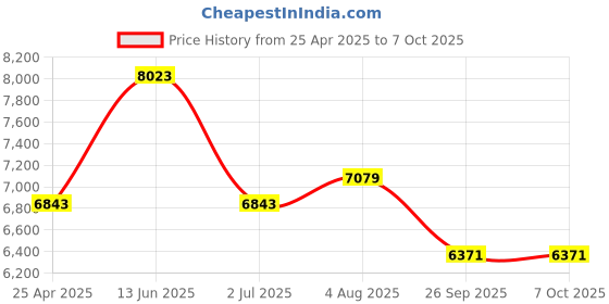 industrybuying.com RS PRO 38 Tooth Pilot Sprocket 08B-1 Chain Type Model No 183170 rs pro Price History Graph from 25 Apr 2025 to 7 Oct 2025