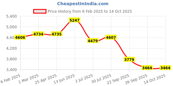 industrybuying.com RS PRO 38 W Fan Motor for use with Impellers & Motor Brackets, 2217687 rs pro Price History Graph from 6 Feb 2025 to 14 Oct 2025