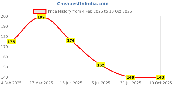industrybuying.com RS PRO 3.81 mm Pitch 2 Way Pluggable Terminal Block, 2378470 rs pro Price History Graph from 4 Feb 2025 to 10 Oct 2025