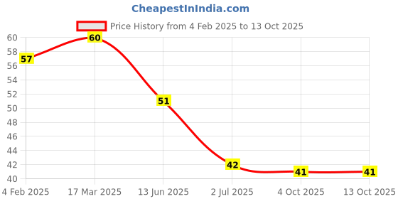 industrybuying.com RS PRO 3.81 mm Pitch 2 Way Pluggable Terminal Block, 2378550 rs pro Price History Graph from 4 Feb 2025 to 12 Oct 2025