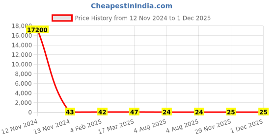 industrybuying.com RS PRO 3.81 mm Pitch 2 Way Pluggable Terminal Block, 2378565 rs pro Price History Graph from 12 Nov 2024 to 1 Dec 2025