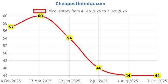 industrybuying.com RS PRO 3.81 mm Pitch 2 Way Pluggable Terminal Block, 2378566 rs pro Price History Graph from 4 Feb 2025 to 7 Oct 2025