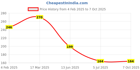industrybuying.com RS PRO 3.81 mm Pitch 3 Way Pluggable Terminal Block, 2378474 rs pro Price History Graph from 4 Feb 2025 to 6 Oct 2025