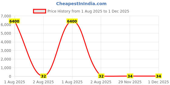 industrybuying.com RS PRO 3.81 mm Pitch 3 Way Pluggable Terminal Block, 2378553 rs pro Price History Graph from 1 Aug 2025 to 1 Dec 2025