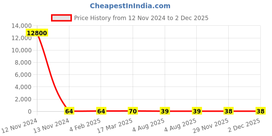 industrybuying.com RS PRO 3.81 mm Pitch 3 Way Pluggable Terminal Block, 2378569 rs pro Price History Graph from 12 Nov 2024 to 1 Dec 2025