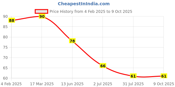 industrybuying.com RS PRO 3.81 mm Pitch 3 Way Pluggable Terminal Block, 2378570 rs pro Price History Graph from 4 Feb 2025 to 8 Oct 2025