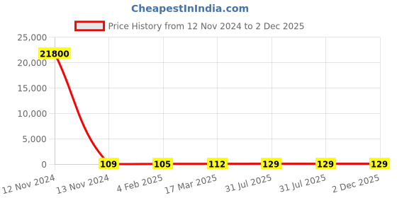 industrybuying.com RS PRO 3.81 mm Pitch 4 Way Pluggable Terminal Block, 2378477 rs pro Price History Graph from 12 Nov 2024 to 2 Dec 2025