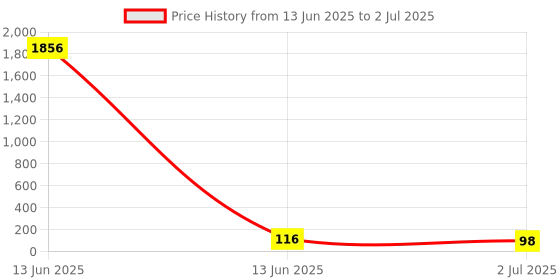 industrybuying.com RS PRO 3.81 mm Pitch 4 Way Pluggable Terminal Block, 2378558 rs pro Price History Graph from 13 Jun 2025 to 2 Jul 2025