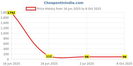 industrybuying.com RS PRO 3.81 mm Pitch 4 Way Pluggable Terminal Block, 2378574 rs pro Price History Graph from 16 Jun 2025 to 8 Oct 2025