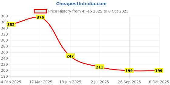 industrybuying.com RS PRO 3.81 mm Pitch 5 Way Pluggable Terminal Block, 2378482 rs pro Price History Graph from 4 Feb 2025 to 8 Oct 2025