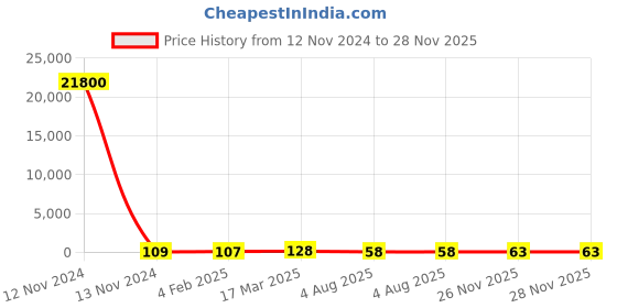 industrybuying.com RS PRO 3.81 mm Pitch 5 Way Pluggable Terminal Block, 2378561 rs pro Price History Graph from 12 Nov 2024 to 28 Nov 2025
