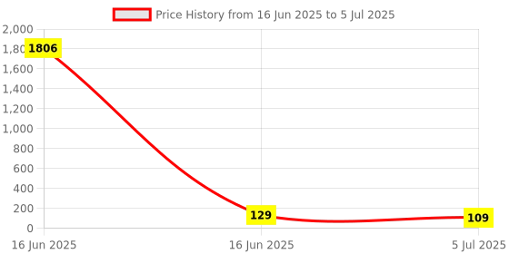 industrybuying.com RS PRO 3.81 mm Pitch 5 Way Pluggable Terminal Block, 2378562 rs pro Price History Graph from 16 Jun 2025 to 5 Jul 2025