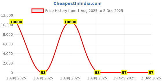 industrybuying.com RS PRO 3.81 mm Pitch 5 Way Pluggable Terminal Block, 2378577 rs pro Price History Graph from 1 Aug 2025 to 2 Dec 2025