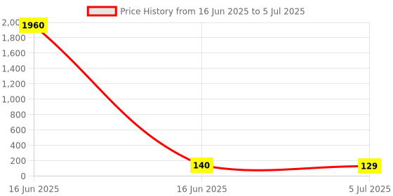 industrybuying.com RS PRO 3.81 mm Pitch 5 Way Pluggable Terminal Block, 2378578 rs pro Price History Graph from 16 Jun 2025 to 5 Jul 2025