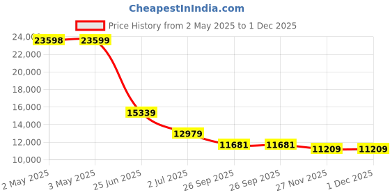 industrybuying.com RS PRO 38.1mm(1-1/2 Inch) BSP 32 bar Stainless Steel Globe Valve Model No 4992600 rs pro Price History Graph from 2 May 2025 to 1 Dec 2025