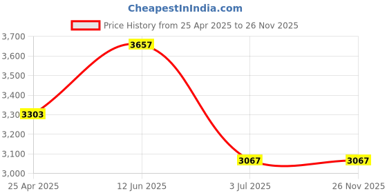 industrybuying.com RS PRO 3.84 W 24 V DC Axial Fan 1444131 rs pro Price History Graph from 25 Apr 2025 to 25 Nov 2025