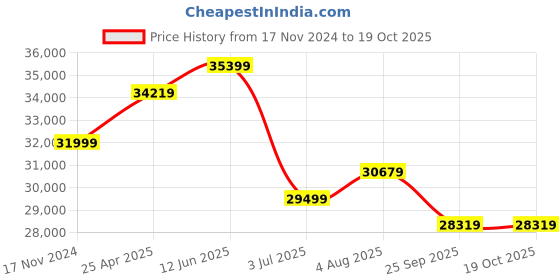 industrybuying.com RS PRO 3850 mm Rubber Classical Timing Belt 275 Teeth 1755207 rs pro Price History Graph from 17 Nov 2024 to 19 Oct 2025