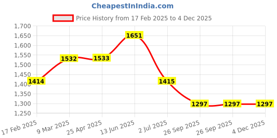 industrybuying.com RS PRO 3/8in Isolating Valve Model No 6235173 rs pro Price History Graph from 17 Feb 2025 to 3 Dec 2025