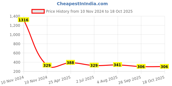 industrybuying.com RS PRO 3/8in NPT Connector Model No 6235145 rs pro Price History Graph from 10 Nov 2024 to 18 Oct 2025