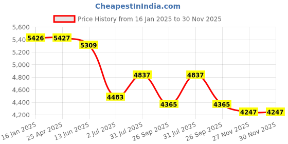 industrybuying.com RS PRO 38mm 25.4 mm (1 Inch) Drive Deep Impact Socket Hexagon, 1370943 rs pro Price History Graph from 16 Jan 2025 to 30 Nov 2025