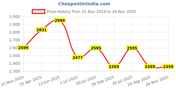 industrybuying.com RS PRO 38mm White Adhesive Anti Tamper Label Sheet Model No 4505919 rs pro Price History Graph from 15 Nov 2024 to 25 Nov 2025