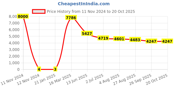 industrybuying.com RS PRO 390 Ω Carbon Film Resistor 1W ±5%, 7397077 rs pro Price History Graph from 11 Nov 2024 to 20 Oct 2025