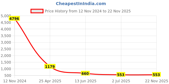 industrybuying.com RS PRO 39.5mm x 38mm Steel M8 Ball and Socket Joint Model No 689417 rs pro Price History Graph from 12 Nov 2024 to 22 Nov 2025