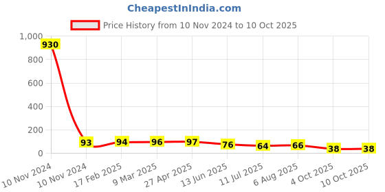 industrybuying.com RS PRO 3A Violet Blade Car Fuse, 32V dc Model No 563712 rs pro Price History Graph from 10 Nov 2024 to 10 Oct 2025