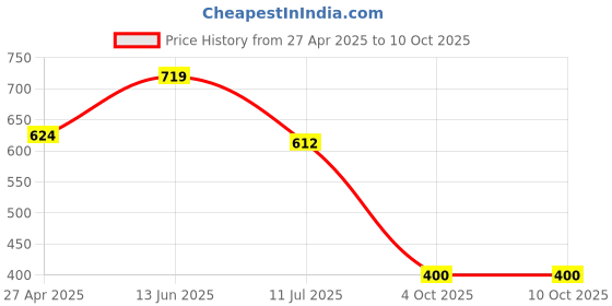 industrybuying.com RS PRO 3A Violet Blade Car Fuse, 32V dc Model No 563740 Pack of 10 Pcs rs pro Price History Graph from 27 Apr 2025 to 10 Oct 2025