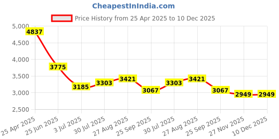industrybuying.com RS PRO 3D Printer Filament 1.75 mm Black ABS-X 500 g, 1740014 rs pro Price History Graph from 25 Apr 2025 to 10 Dec 2025