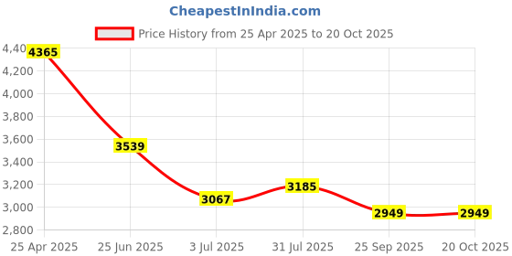 industrybuying.com RS PRO 3D Printer Filament 1.75 mm Black CARBON-P 300 g, 9107046 rs pro Price History Graph from 25 Apr 2025 to 20 Oct 2025