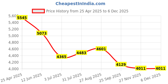 industrybuying.com RS PRO 3D Printer Filament 1.75 mm Black FLEX 45 500 g, 8320529 rs pro Price History Graph from 25 Apr 2025 to 5 Dec 2025