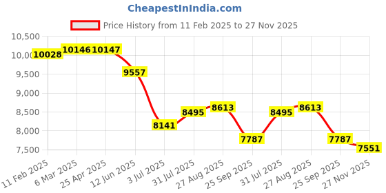industrybuying.com RS PRO 3D Printer Filament 1.75 mm Copper MT-COPPER 750 g, 1254347 rs pro Price History Graph from 11 Feb 2025 to 26 Nov 2025