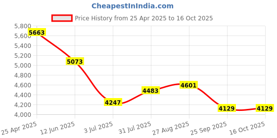 industrybuying.com RS PRO 3D Printer Filament 1.75 mm Fluorescent Yello W ABS 1 kg, 8320352 rs pro Price History Graph from 25 Apr 2025 to 15 Oct 2025