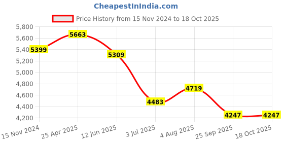 industrybuying.com RS PRO 3D Printer Filament 1.75 mm Fluorescent Yello W PLA 1 kg, 8320254 rs pro Price History Graph from 15 Nov 2024 to 17 Oct 2025