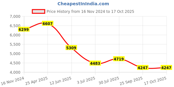 industrybuying.com RS PRO 3D Printer Filament 1.75 mm Glo W in the Dark PLA 1 kg, 8320267 rs pro Price History Graph from 16 Nov 2024 to 17 Oct 2025